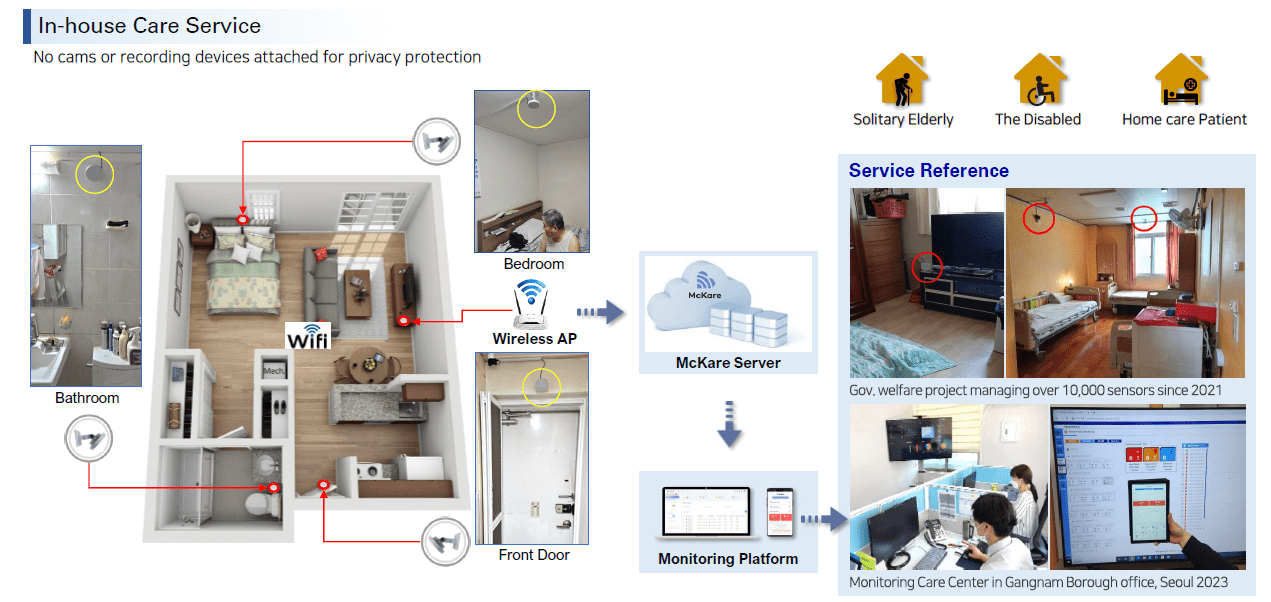 Building Management Systems (BMS)