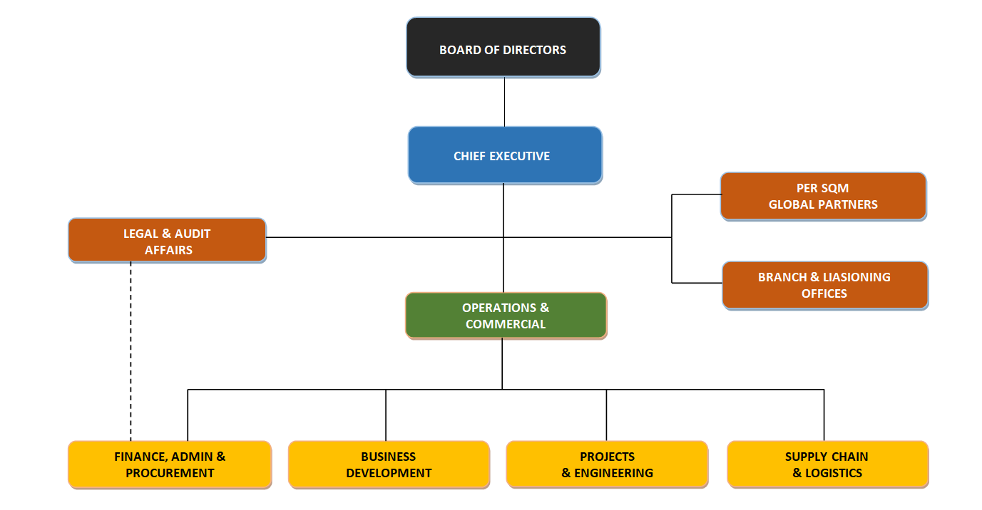 Operational Structure
