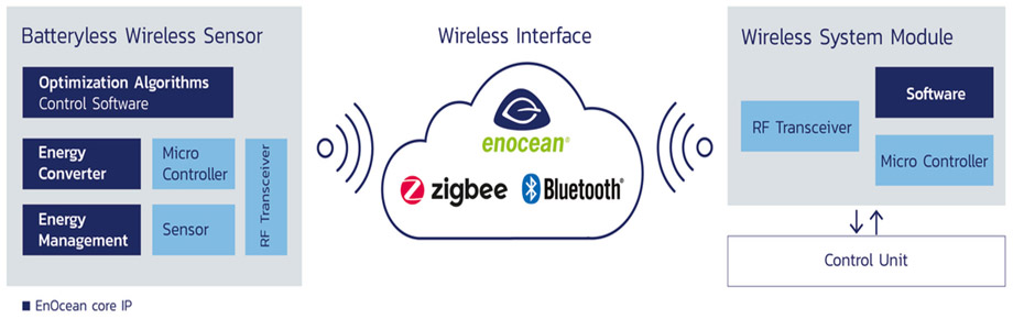 EnOcean Architecture: Wireless Sensor Solutions powered by 